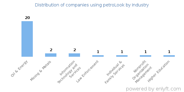 Companies using petroLook - Distribution by industry