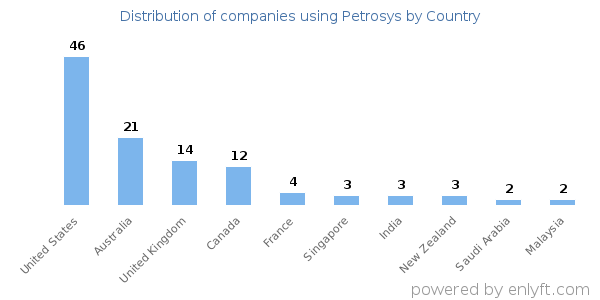 Petrosys customers by country