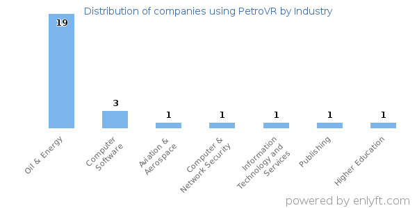 Companies using PetroVR - Distribution by industry