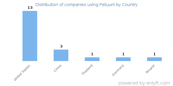 Petuum customers by country