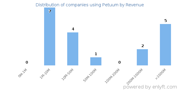 Petuum clients - distribution by company revenue