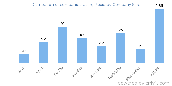 Companies using Pexip, by size (number of employees)
