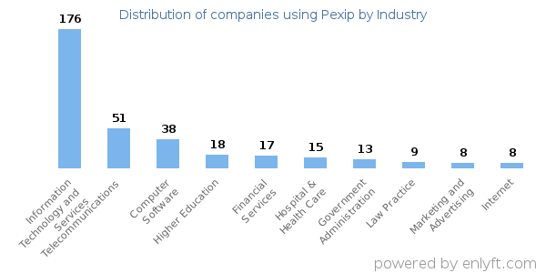 Companies using Pexip - Distribution by industry