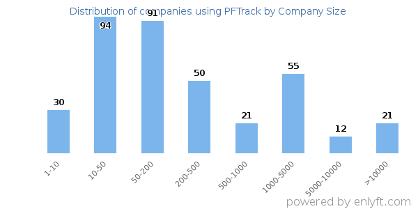 Companies using PFTrack, by size (number of employees)