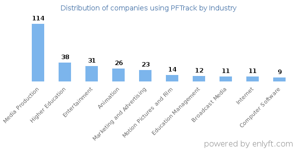 Companies using PFTrack - Distribution by industry