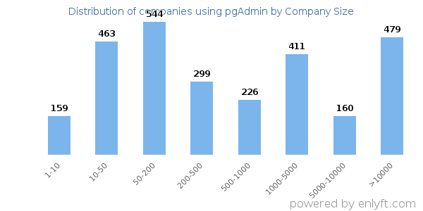 Companies using pgAdmin, by size (number of employees)