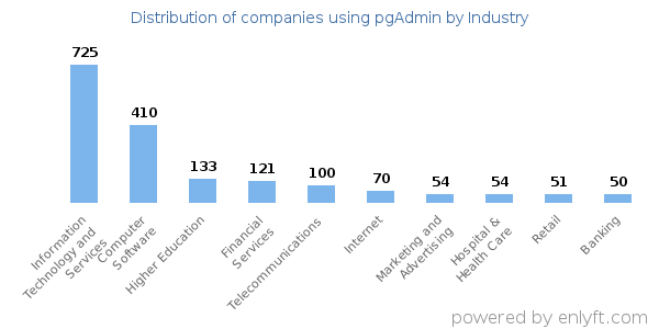 Companies using pgAdmin - Distribution by industry