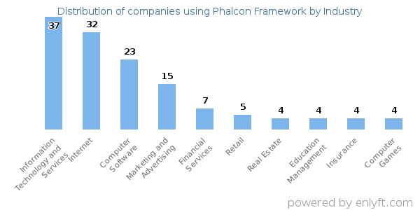 Companies using Phalcon Framework - Distribution by industry