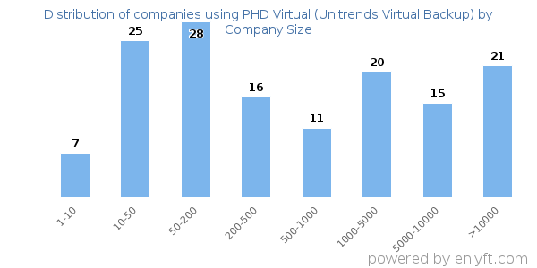 Companies using PHD Virtual (Unitrends Virtual Backup), by size (number of employees)