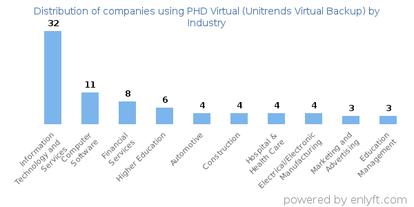 Companies using PHD Virtual (Unitrends Virtual Backup) - Distribution by industry