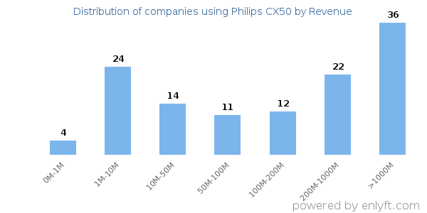 Philips CX50 clients - distribution by company revenue