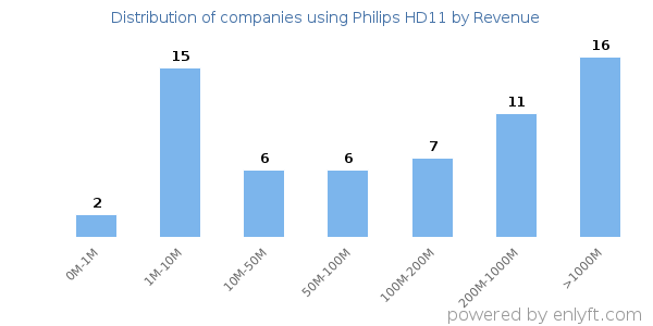 Philips HD11 clients - distribution by company revenue