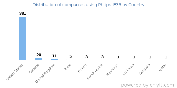 Philips IE33 customers by country