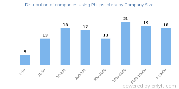 Companies using Philips Intera, by size (number of employees)