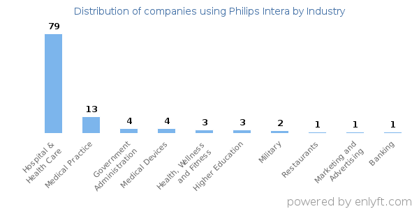 Companies using Philips Intera - Distribution by industry