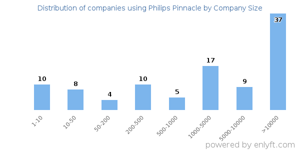 Companies using Philips Pinnacle, by size (number of employees)