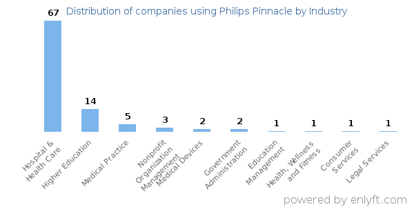 Companies using Philips Pinnacle - Distribution by industry