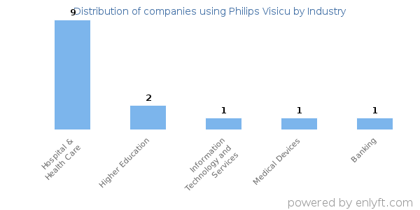 Companies using Philips Visicu - Distribution by industry
