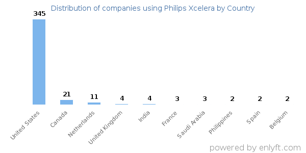 Philips Xcelera customers by country