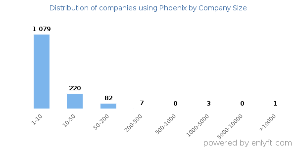 Companies using Phoenix, by size (number of employees)