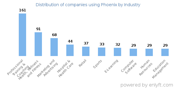 Companies using Phoenix - Distribution by industry
