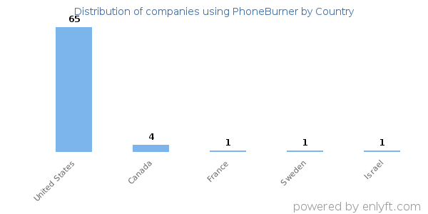 PhoneBurner customers by country