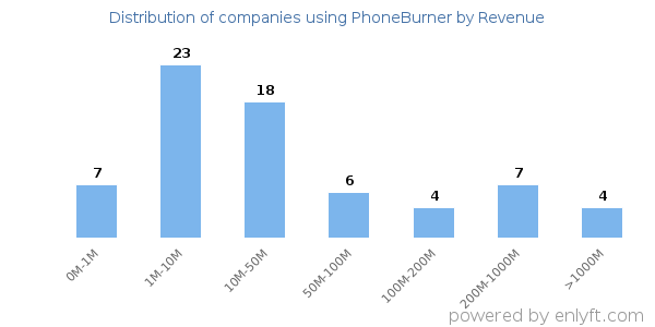 PhoneBurner clients - distribution by company revenue