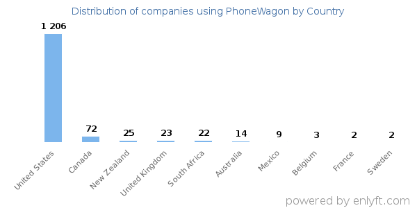 PhoneWagon customers by country