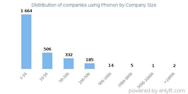Companies using Phonon, by size (number of employees)