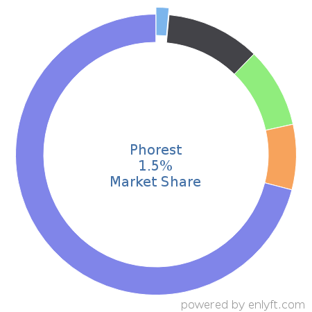 Phorest market share in Travel & Hospitality is about 1.5%