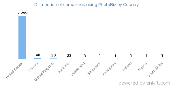 PhotoBiz customers by country