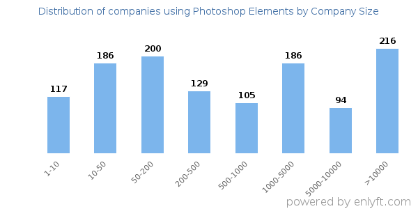 Companies using Photoshop Elements, by size (number of employees)