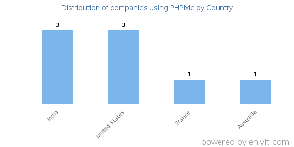PHPixie customers by country