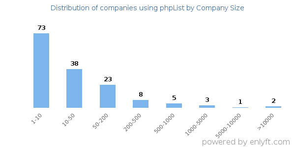 Companies using phpList, by size (number of employees)