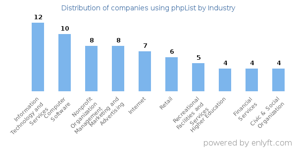 Companies using phpList - Distribution by industry