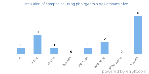 Companies using phpPgAdmin, by size (number of employees)
