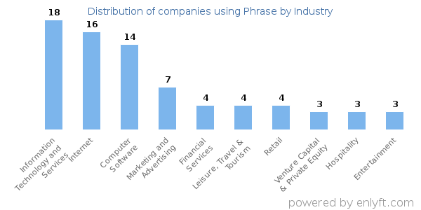 Companies using Phrase - Distribution by industry