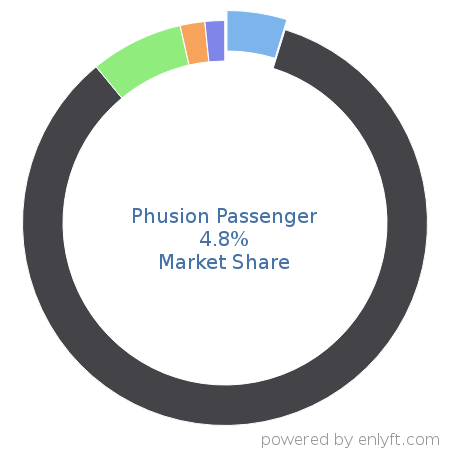 Phusion Passenger market share in Application Servers is about 4.74%
