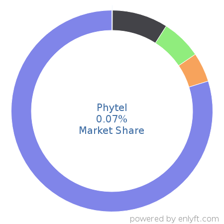 Phytel market share in Healthcare is about 0.07%