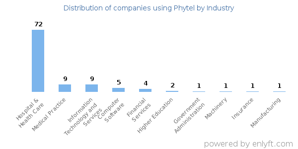 Companies using Phytel - Distribution by industry