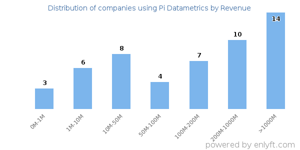 Pi Datametrics clients - distribution by company revenue