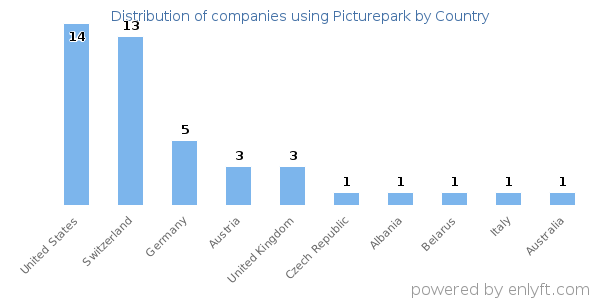 Picturepark customers by country