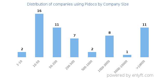 Companies using Pidoco, by size (number of employees)