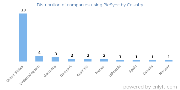 PieSync customers by country