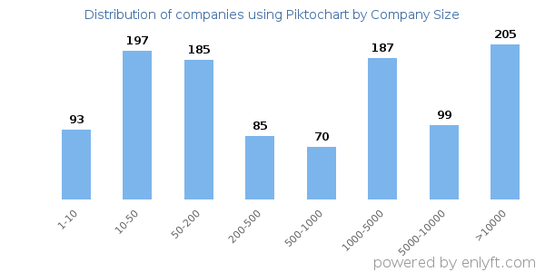 Companies using Piktochart, by size (number of employees)