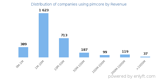 pimcore clients - distribution by company revenue