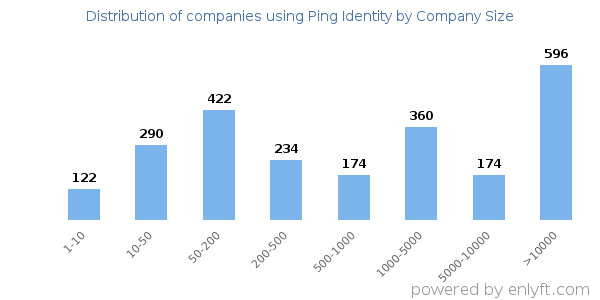 Companies using Ping Identity, by size (number of employees)
