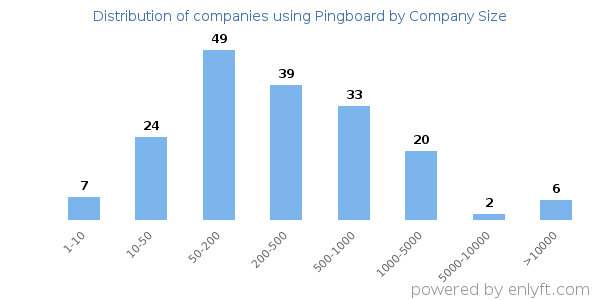 Companies using Pingboard, by size (number of employees)