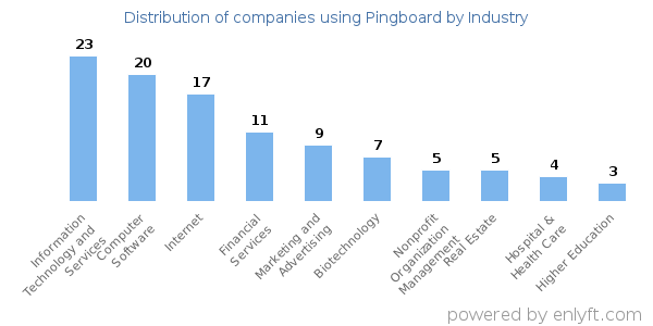 Companies using Pingboard - Distribution by industry