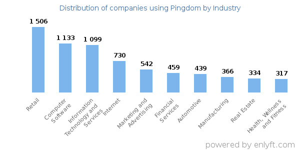 Companies using Pingdom - Distribution by industry
